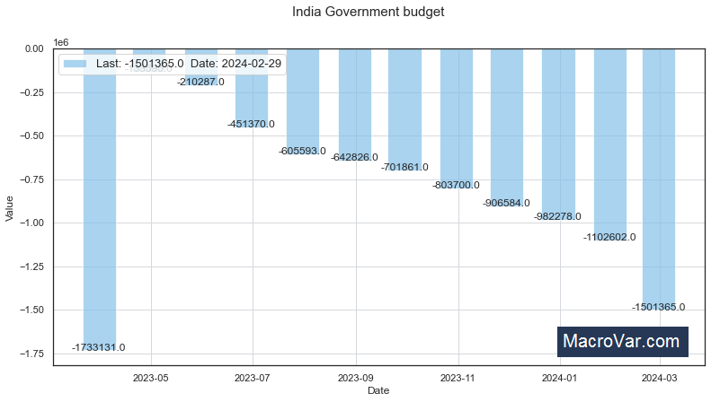 India government budget to GDP