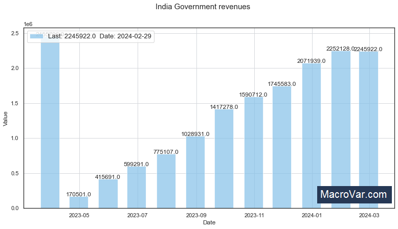 India government revenues