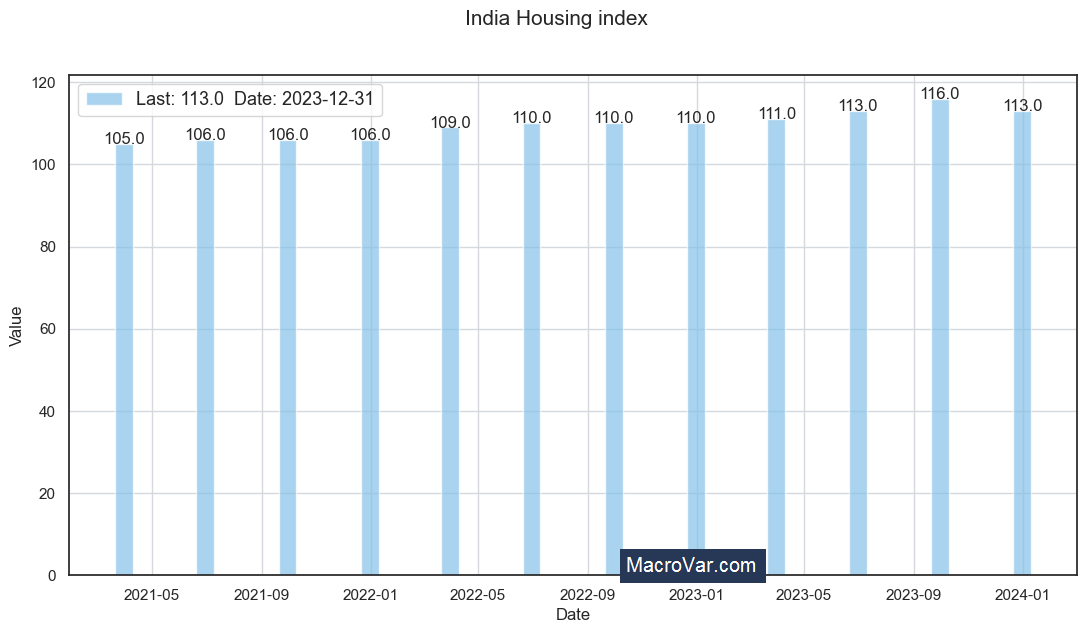 India housing index