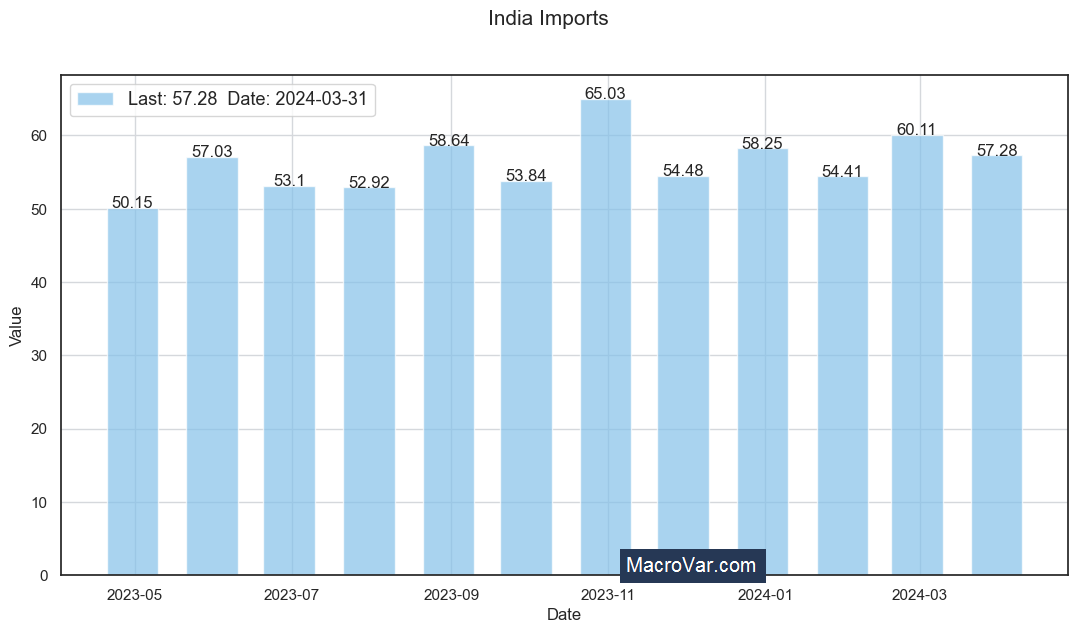 India imports