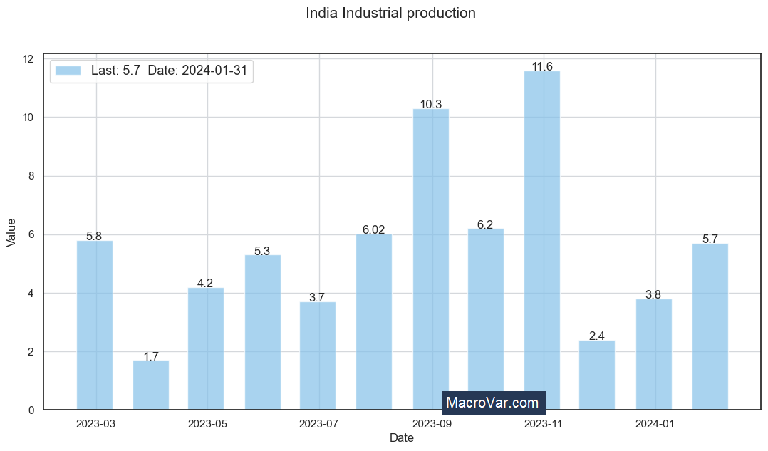 India industrial production