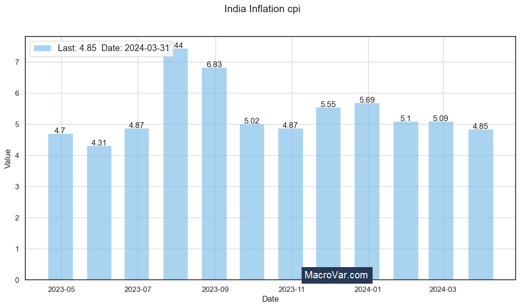 India inflation cpi