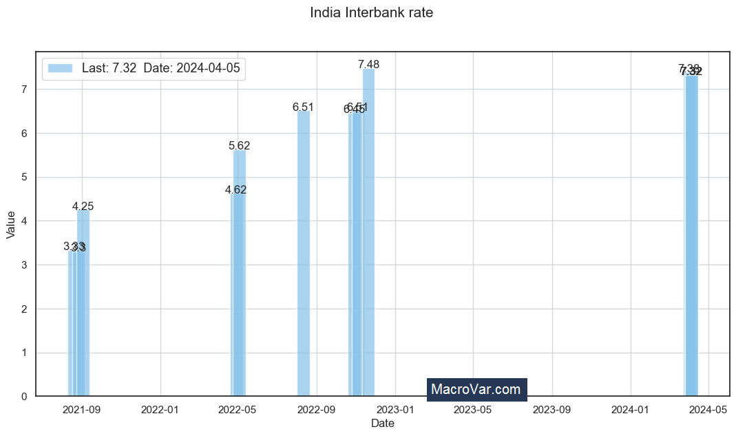 India interbank rate
