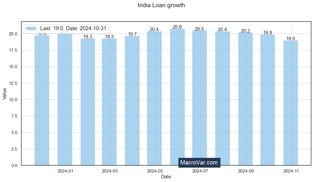 India loan growth