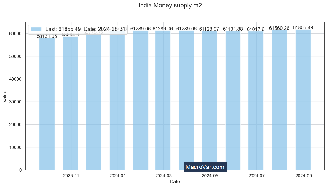 India money supply m2