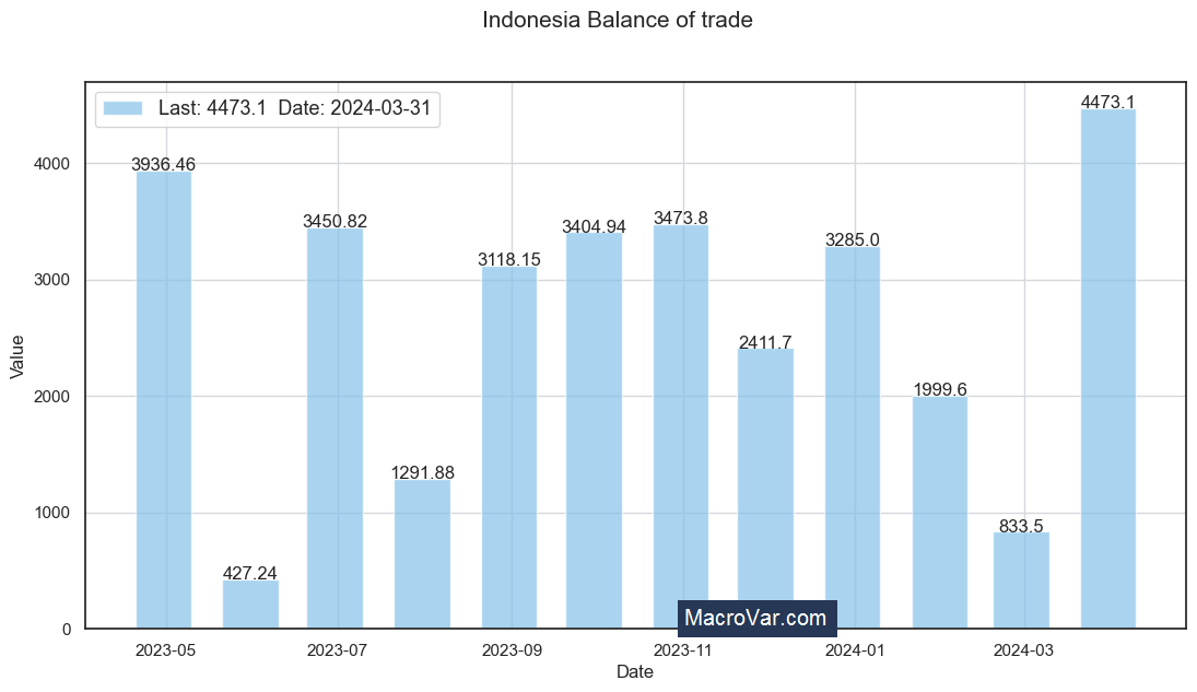 Indonesia balance of trade