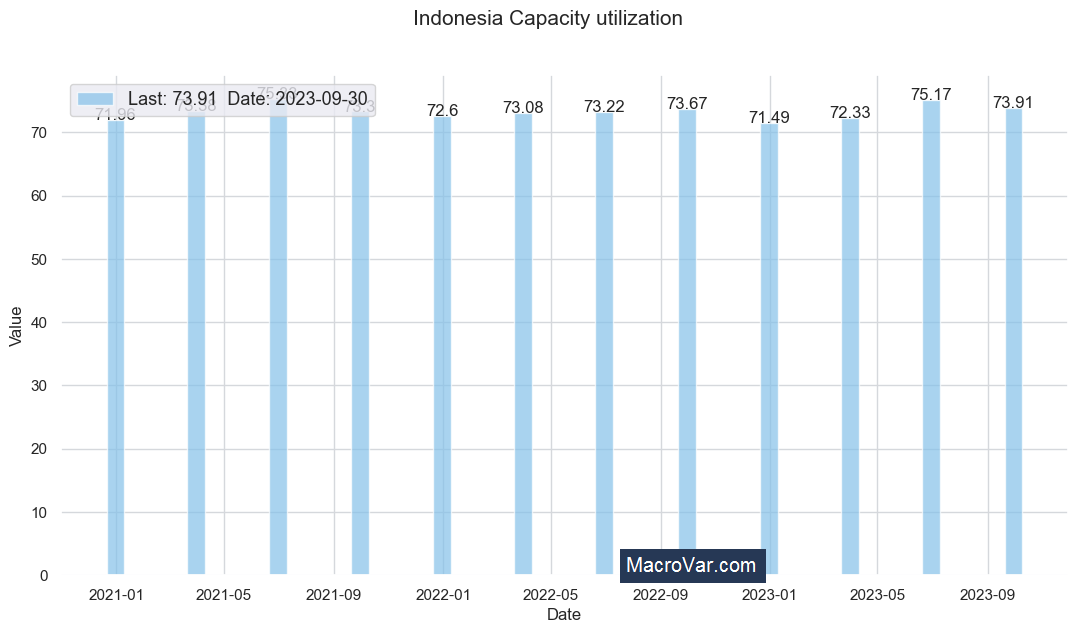 Indonesia capacity utilization