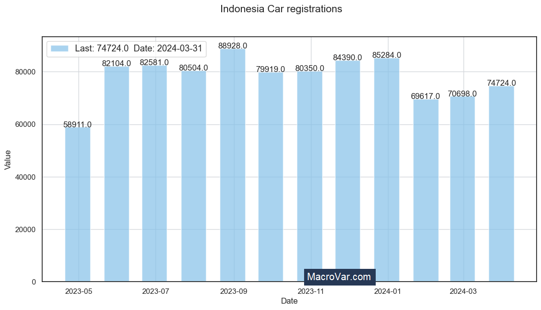 Indonesia car registrations