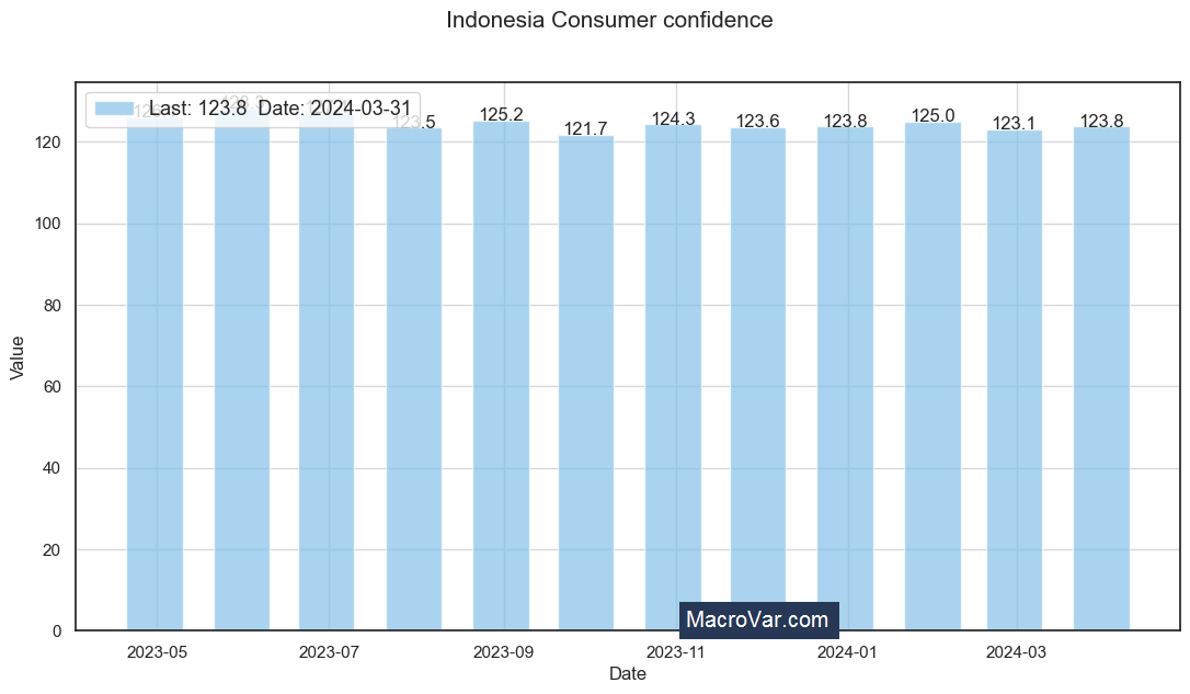 Indonesia consumer confidence