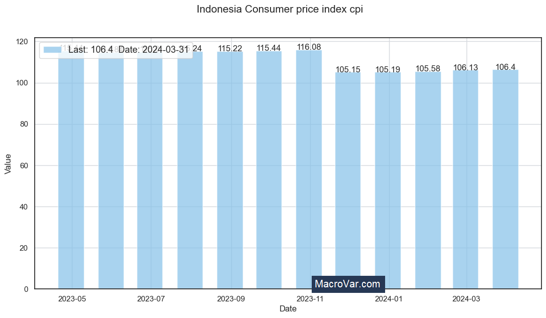 Indonesia consumer price index cpi