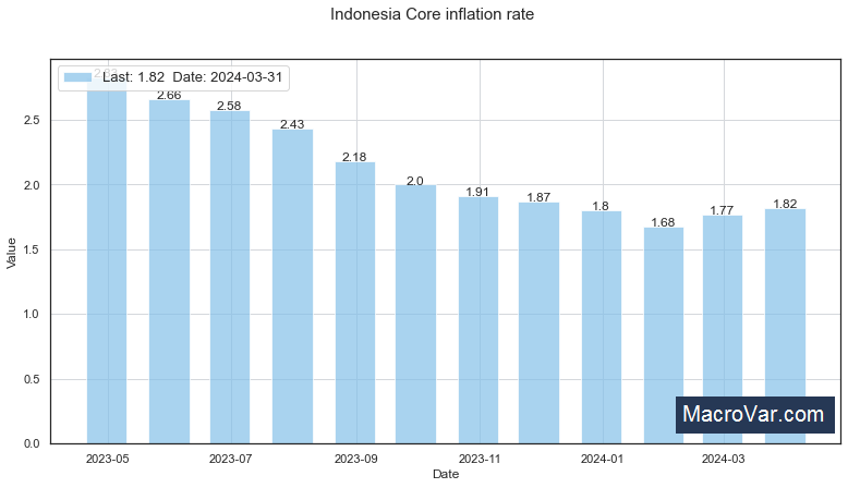 Indonesia core inflation rate