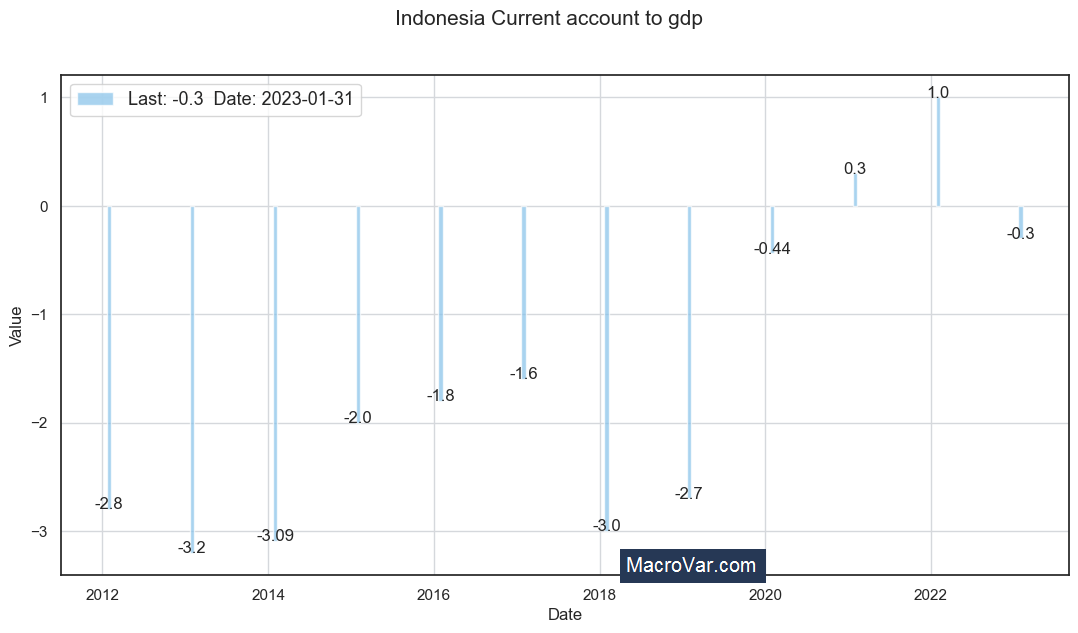 Indonesia current account to gdp