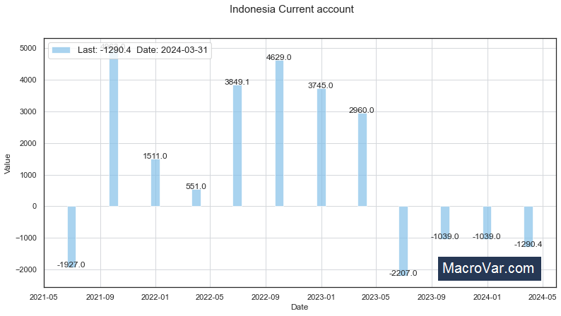 Indonesia current account
