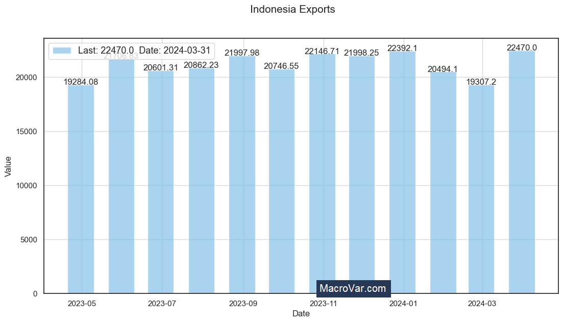 Indonesia exports