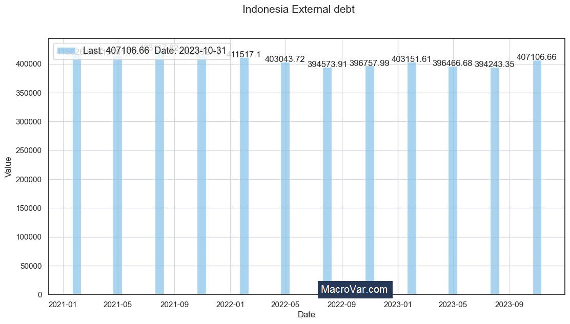 Indonesia external debt