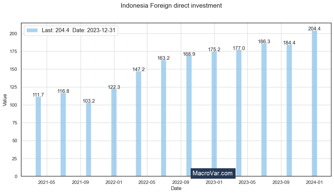 Indonesia foreign direct investment