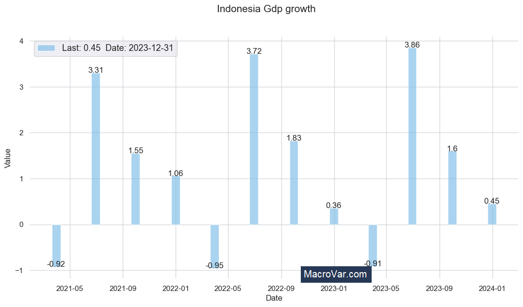 Indonesia gdp growth
