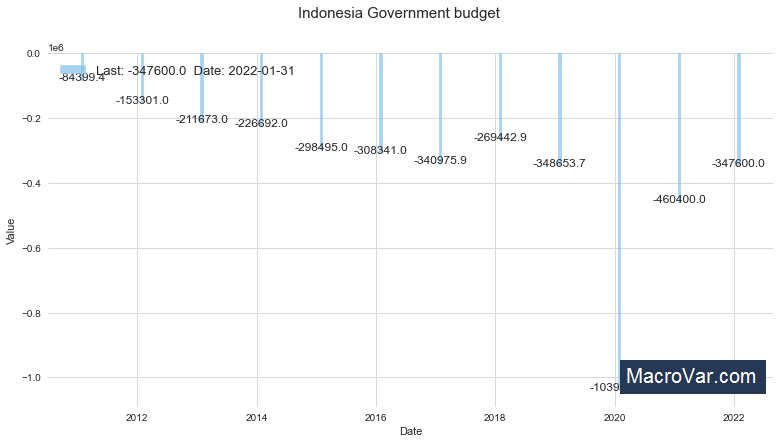 Indonesia government budget to GDP