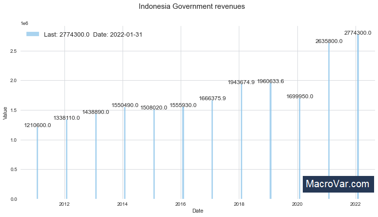 Indonesia government revenues