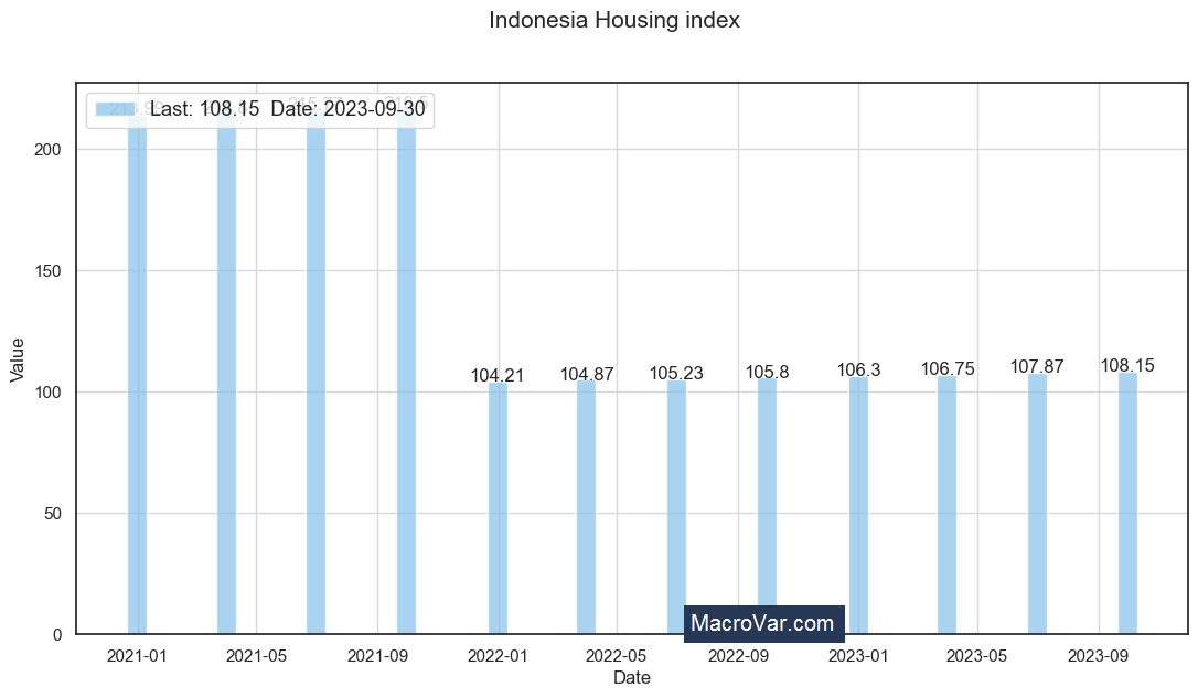 Indonesia housing index