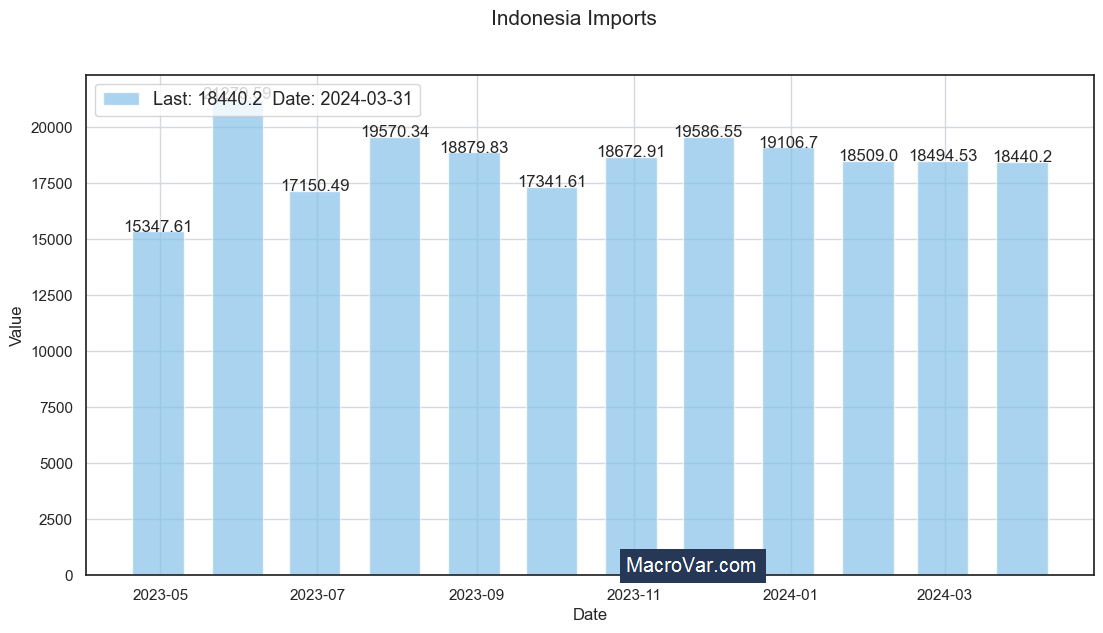 Indonesia imports