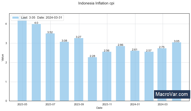 Indonesia inflation cpi