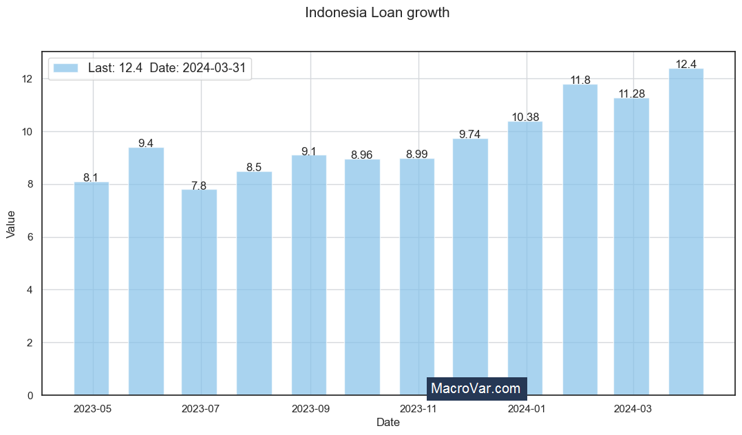 Indonesia loan growth