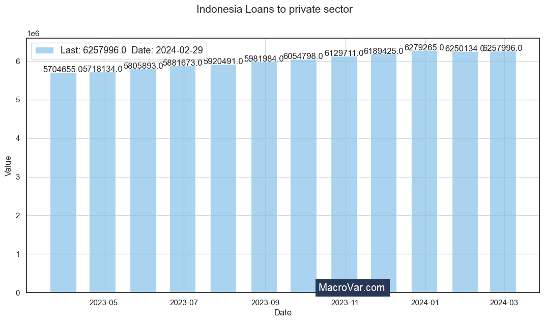 Indonesia loans to private sector