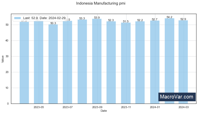 Indonesia manufacturing PMI