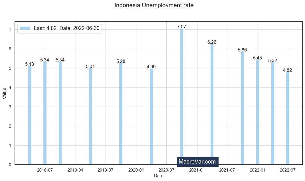Indonesia unemployment rate