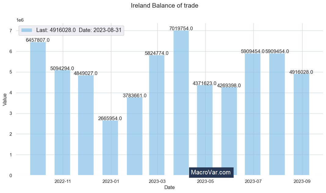 Ireland balance of trade