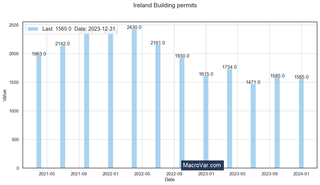 Ireland building permits