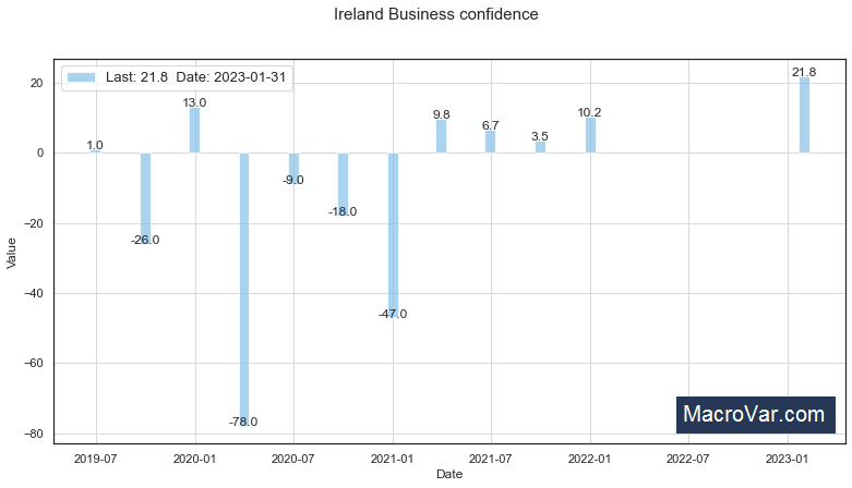 Ireland business confidence