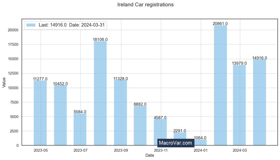 Ireland car registrations