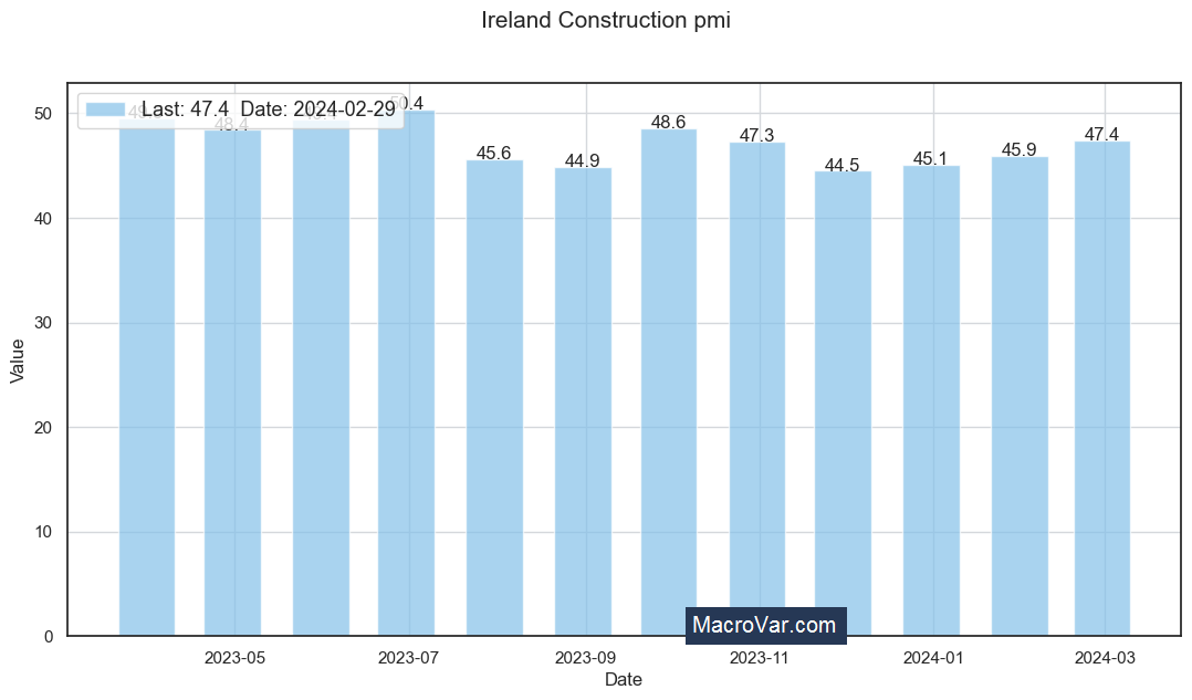 Ireland construction PMI