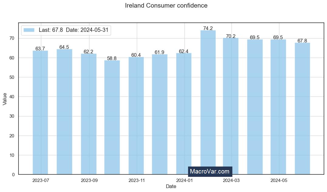 Ireland consumer confidence