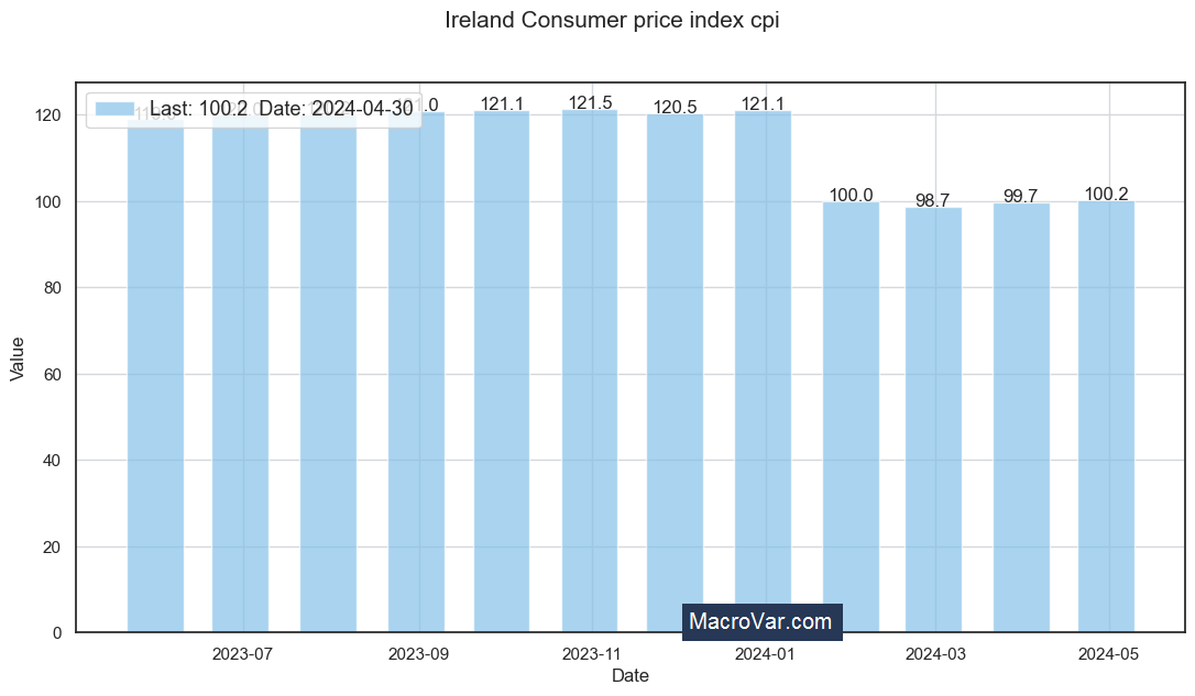 Ireland consumer price index cpi