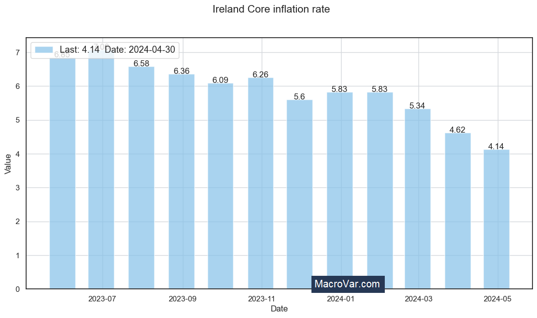 Ireland core inflation rate