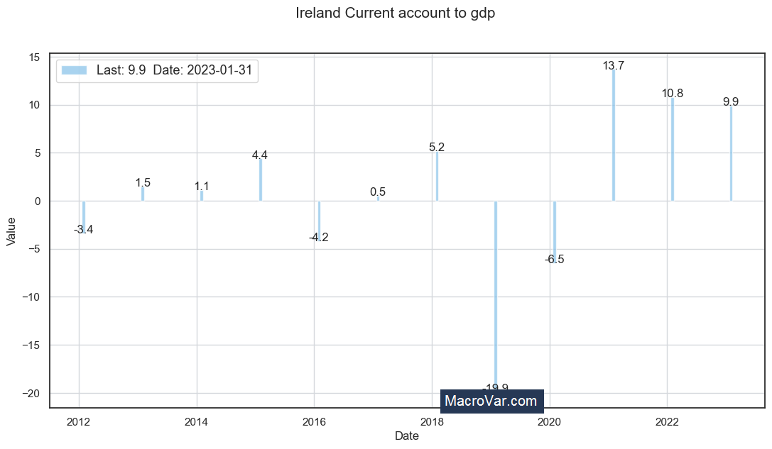 Ireland current account to gdp