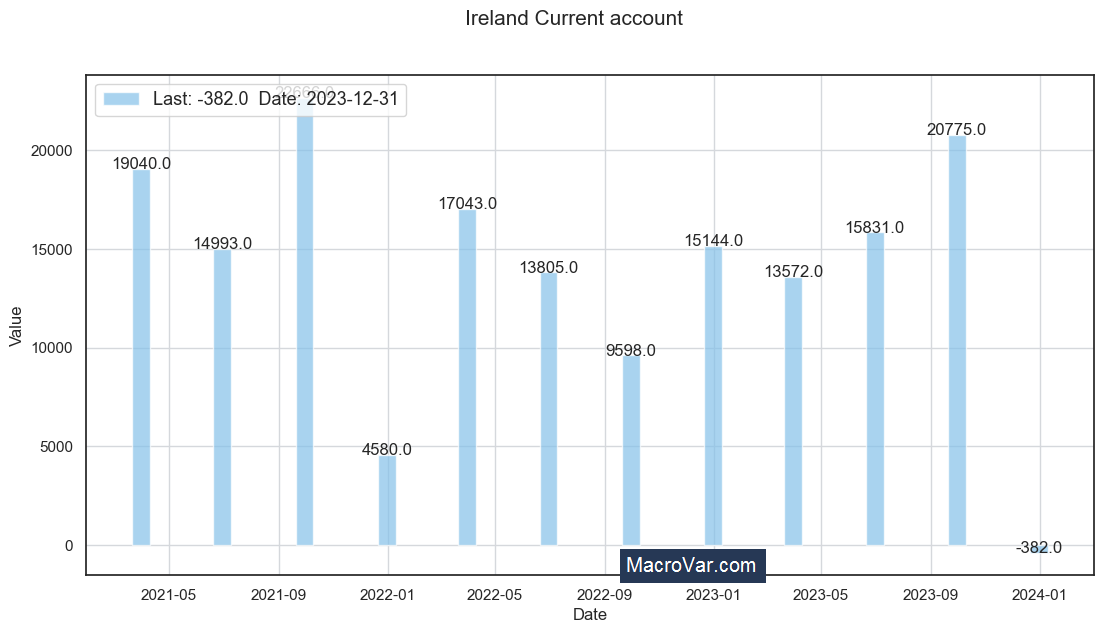 Ireland current account