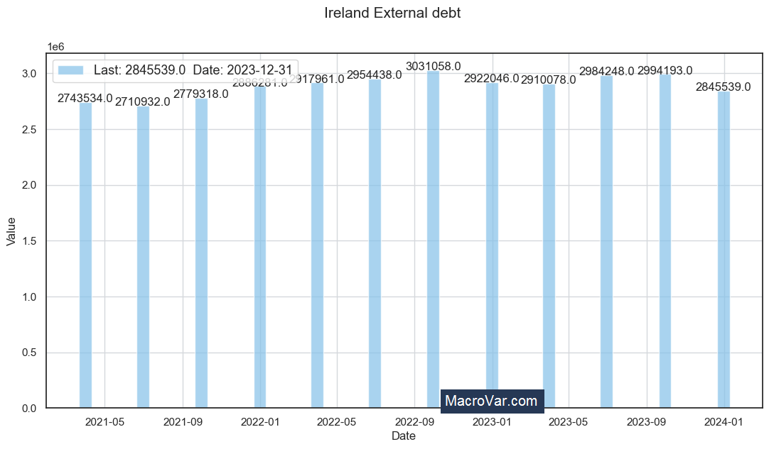 Ireland external debt