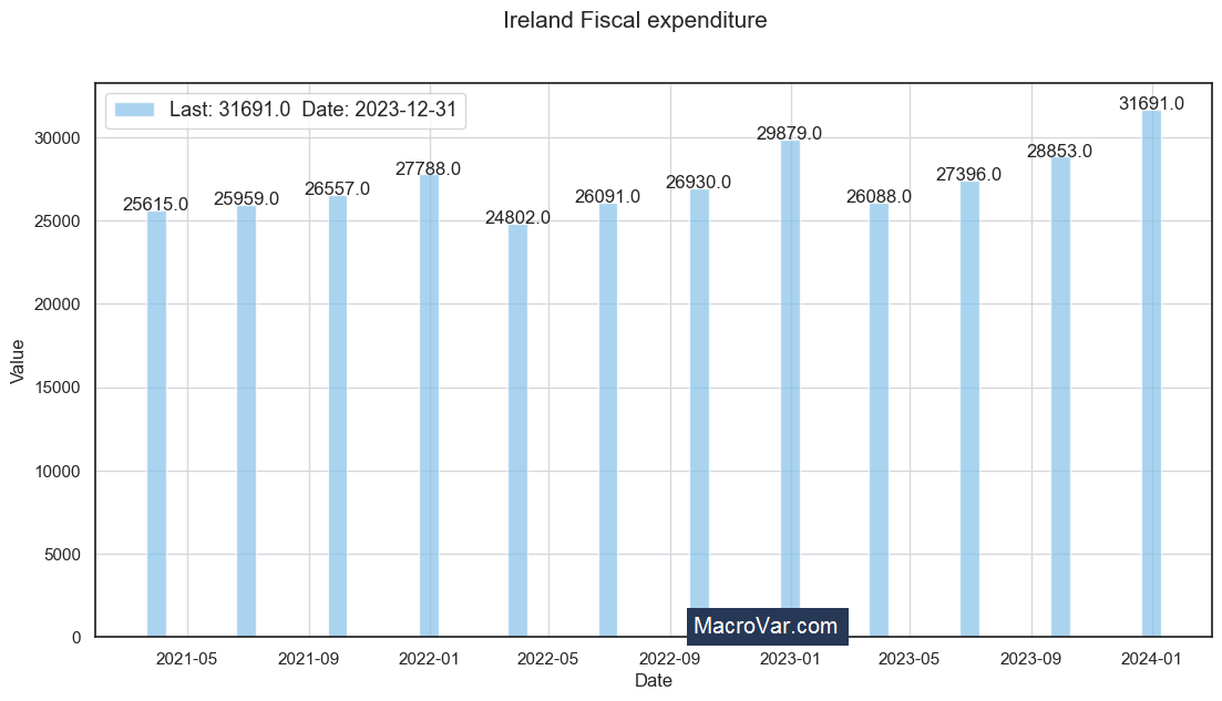 Ireland fiscal expenditure