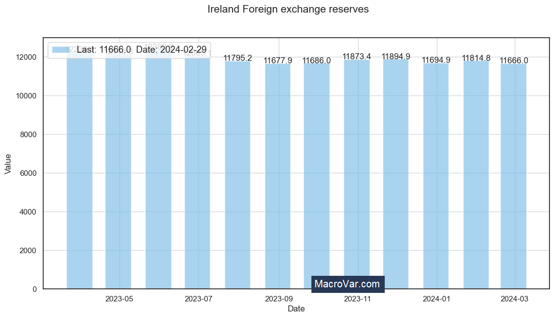 Ireland foreign exchange reserves