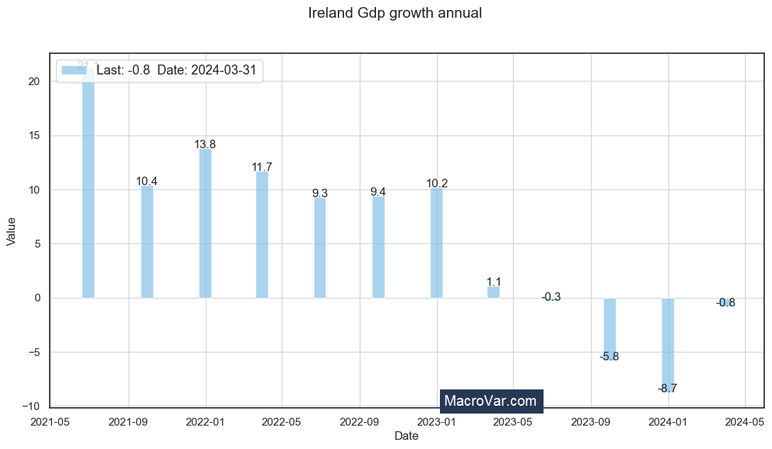 Ireland gdp growth annual