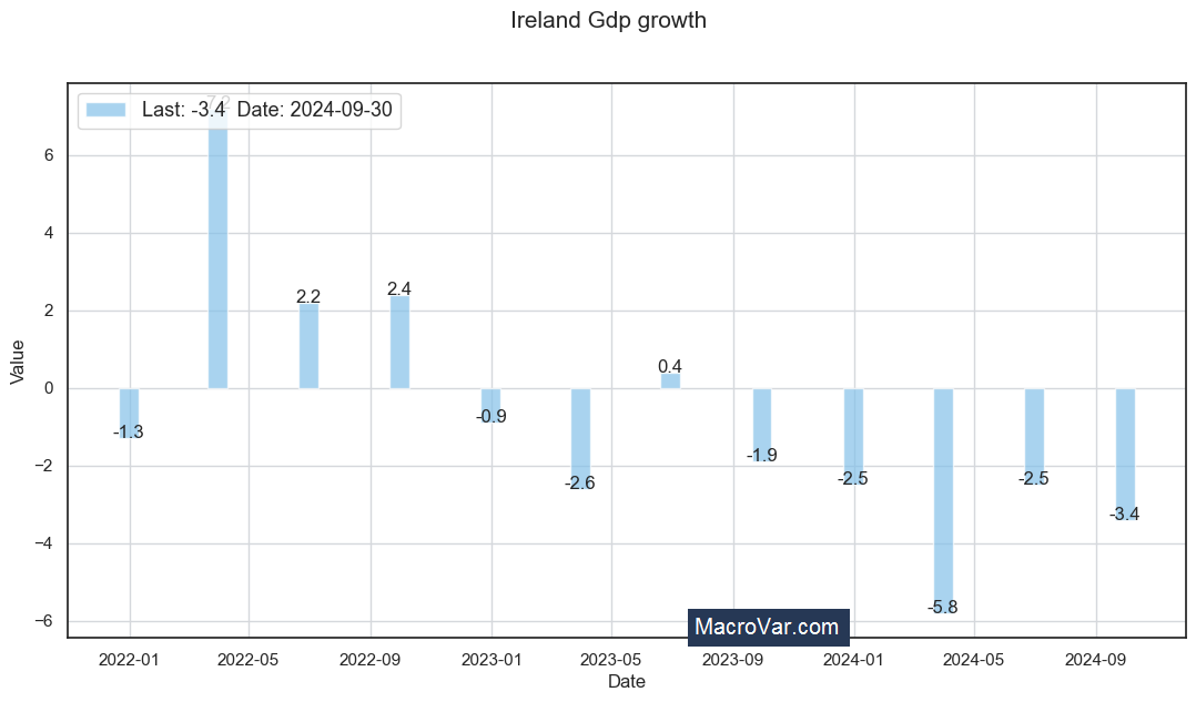 Ireland gdp growth