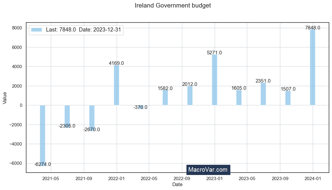 Ireland government budget to GDP