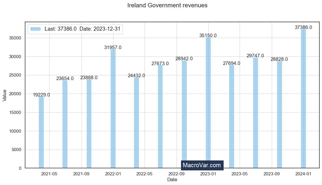 Ireland government revenues