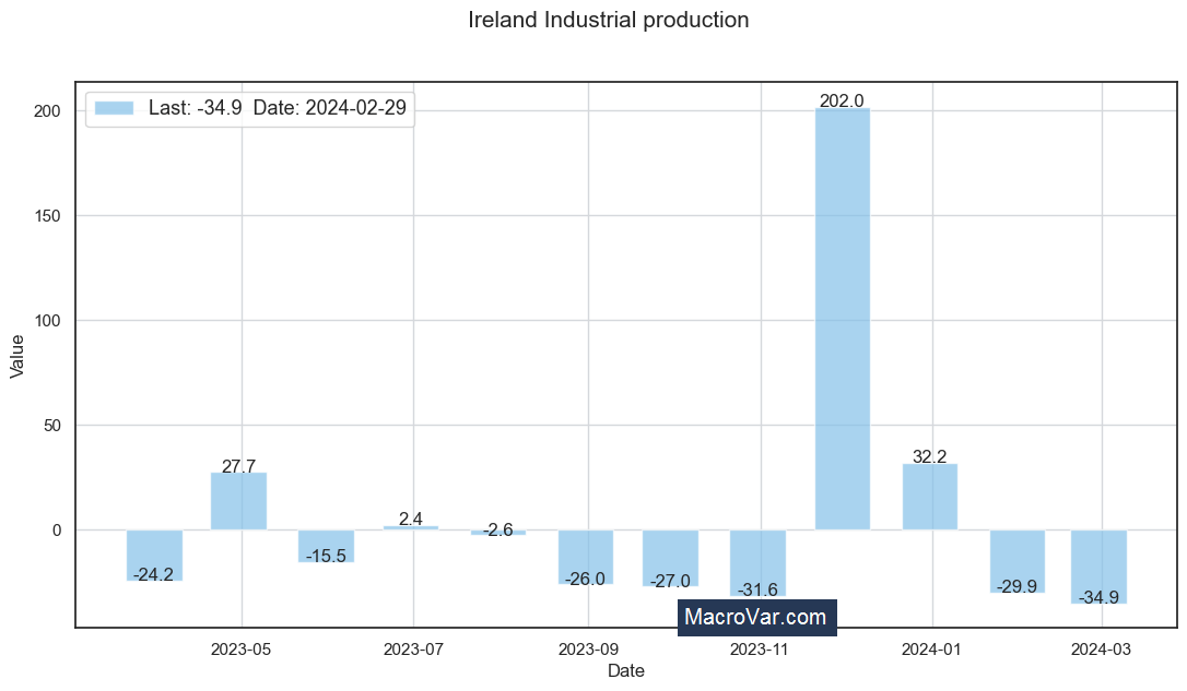 Ireland industrial production