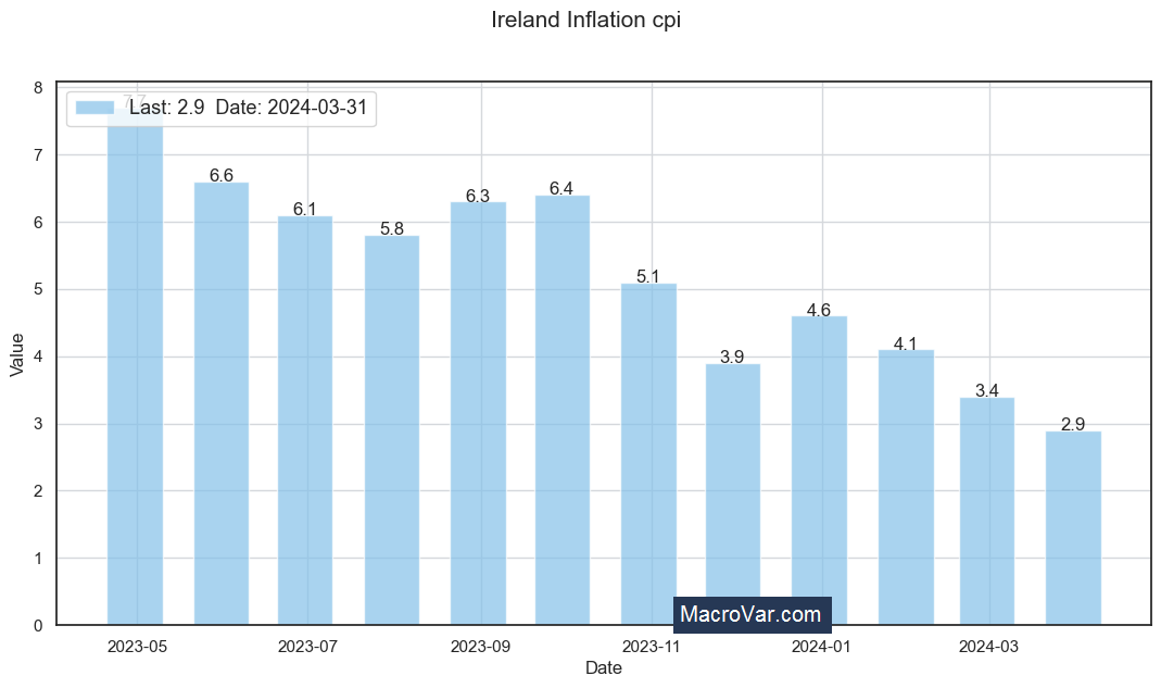 Ireland inflation cpi