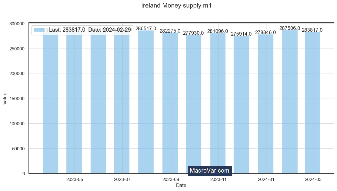 Ireland money supply m1